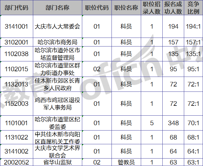 黑龙江公务员考试网(黑龙江公务员省考官网)