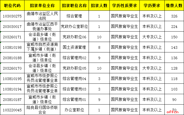 公务员报名资格(公务员有哪些职位)