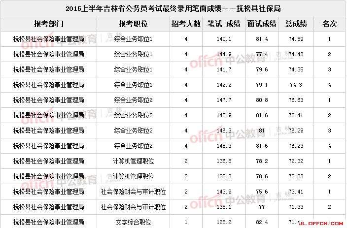 吉林省公务员考试(吉林省公务员录取成绩)
