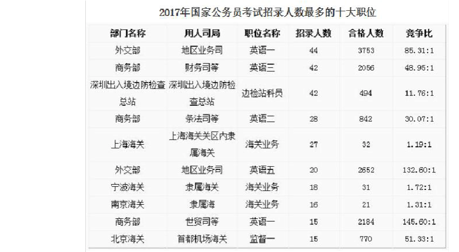 国家公务员职位表(国家公务员局2022官网)