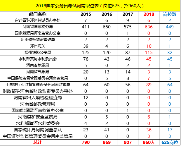 关于2016年国家公务员考试职位表的信息