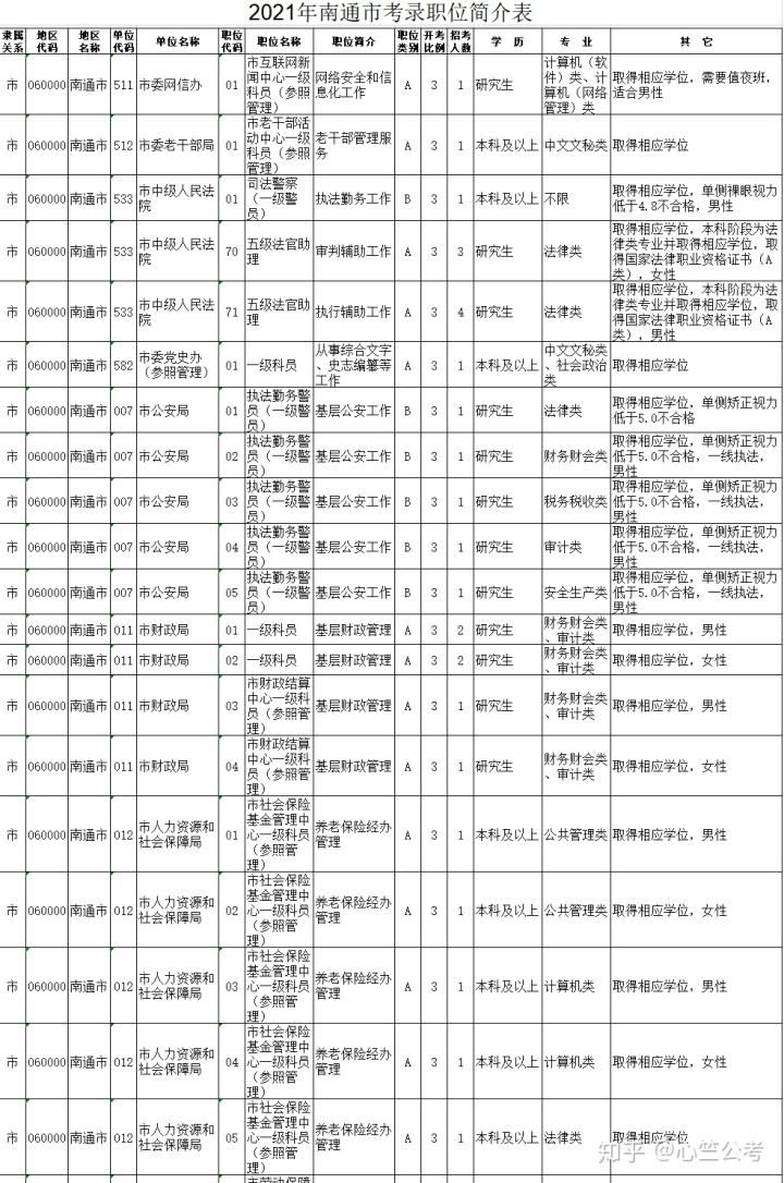 四川省公务员职位表(四川省国考职位表2022)