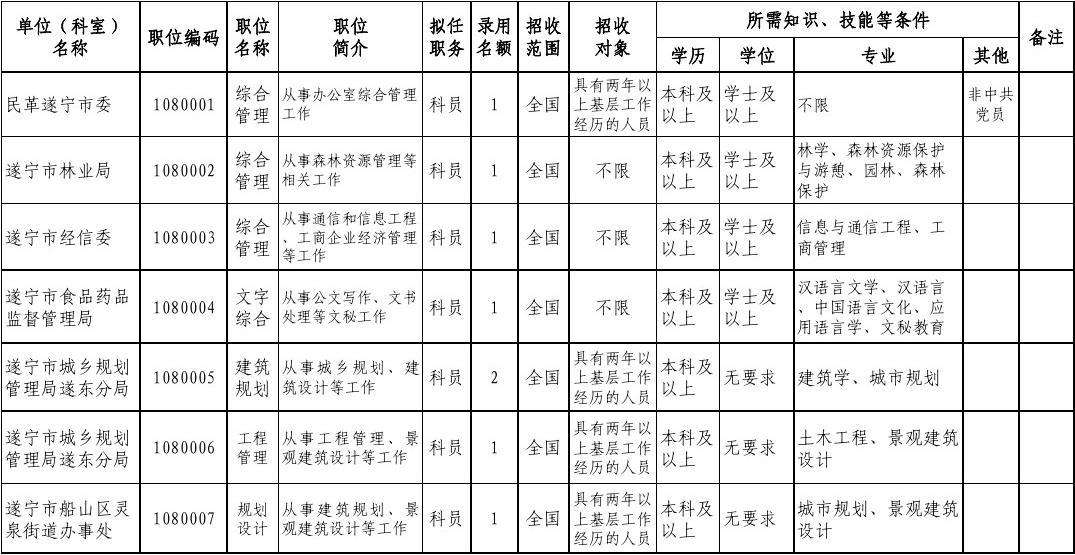 四川省公务员职位表(四川省国考职位表2022)