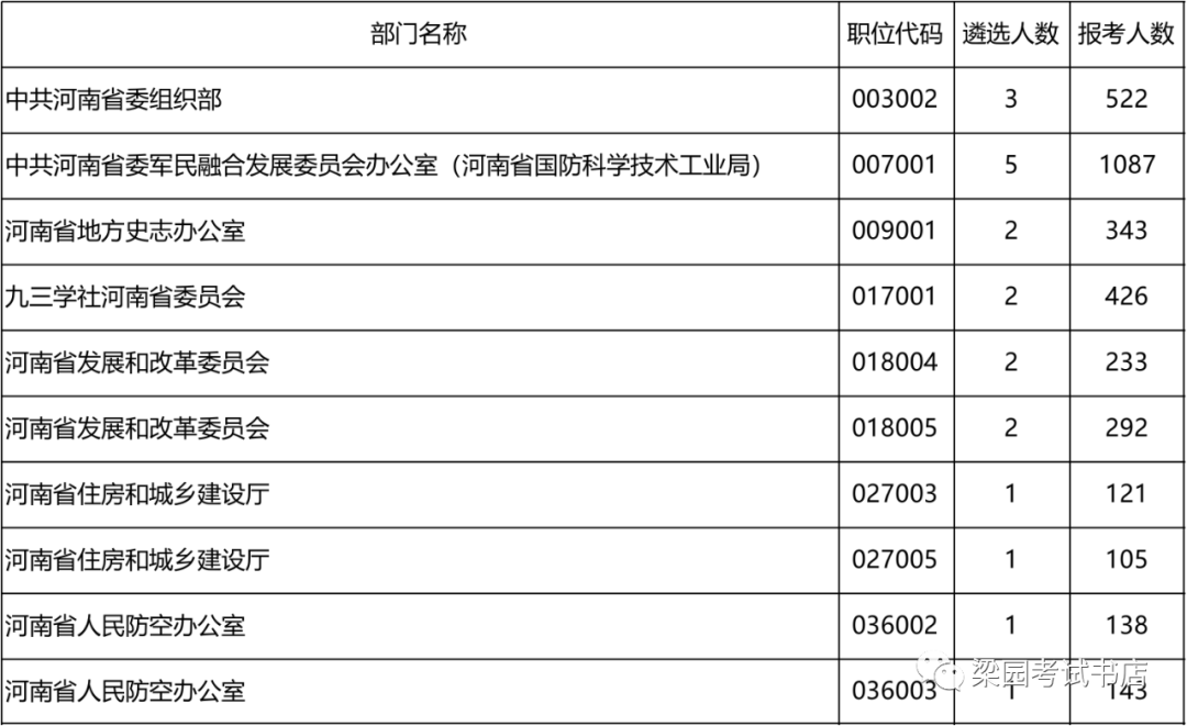 河南公务员报名(河南公务员招聘信息网)