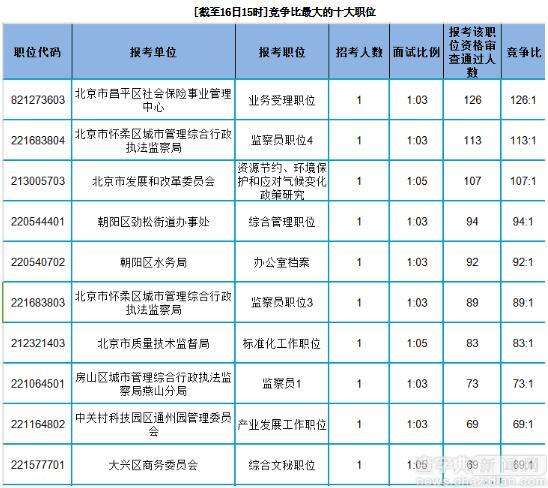 关于2017国家公务员考试职位表的信息