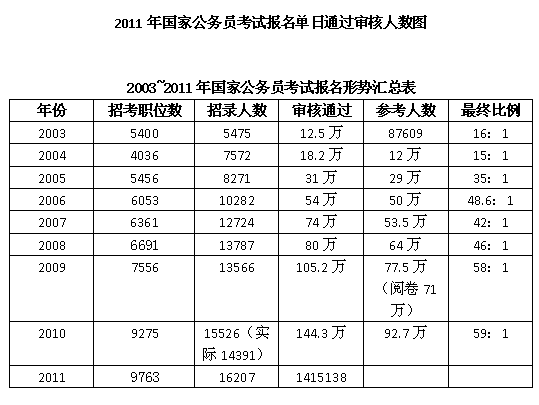 公务员报考人数(公务员报考人数2021)