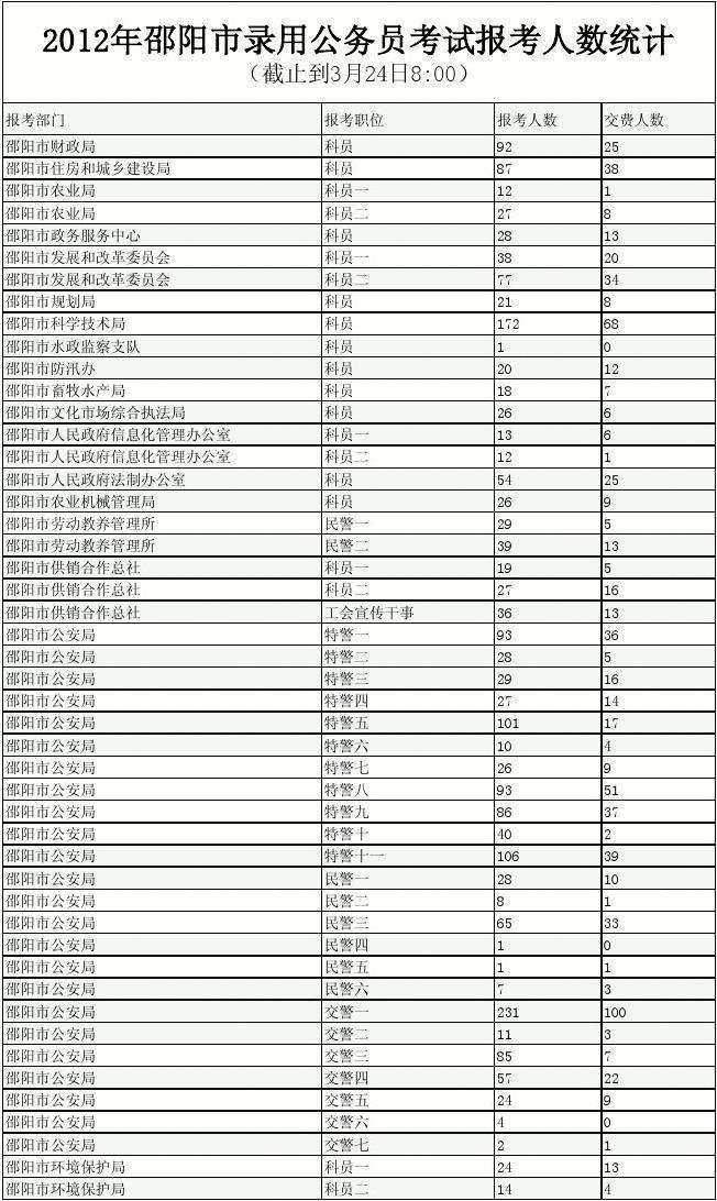 公务员报考人数(公务员报考人数2021)