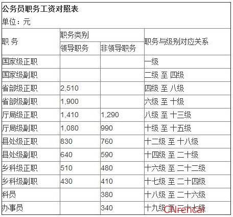 公务员工资套改表(2020年教师工资套改表)