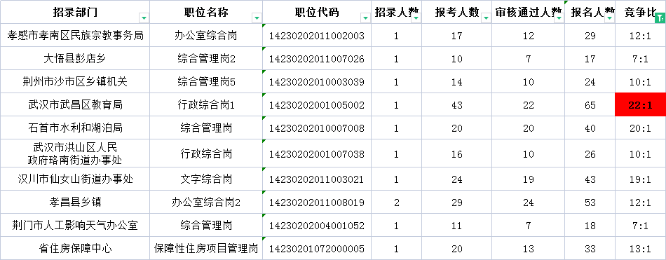 湖北公务员考试网(湖北公务员省考职位表)