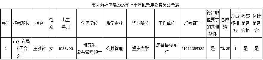重庆市公务员局(重庆省考2022)