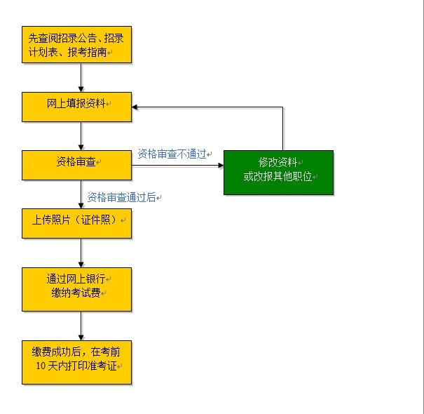 公务员考试流程(普通人怎么考公务员)
