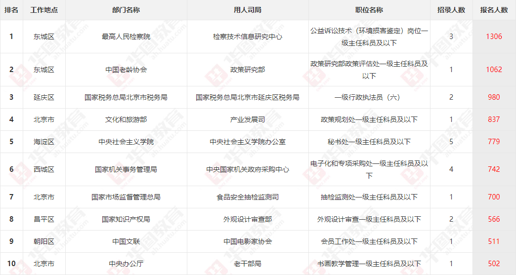 北京公务员报名(北京公务员报名条件)