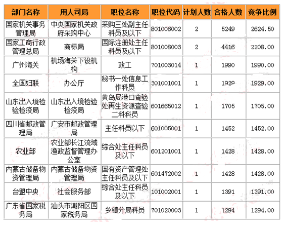 国家公务员考试岗位(甘肃省事业编招考公告)