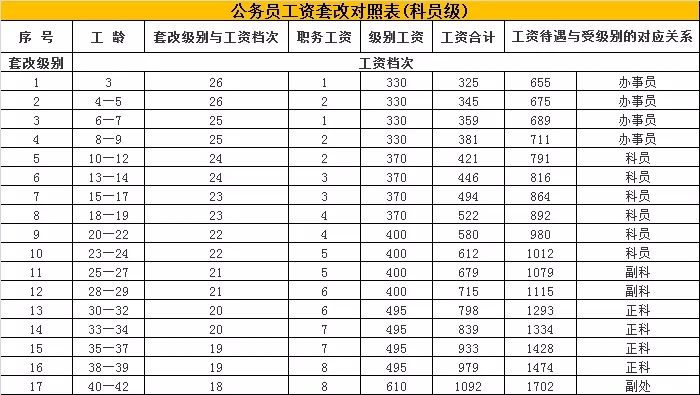 国家公务员工资(六种专业不建议考公务员)