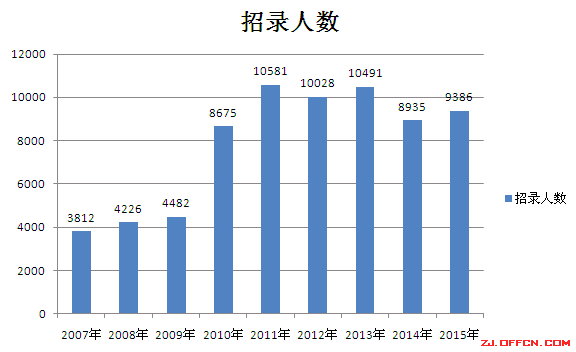 公务员面试比例(国家电网进入面试比例)