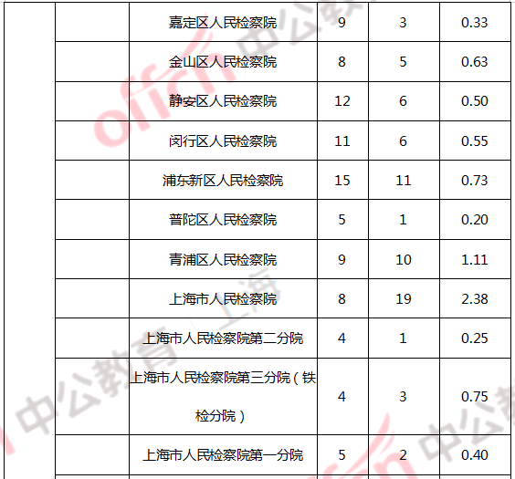 公务员专业分类(2022年专业目录对照表)