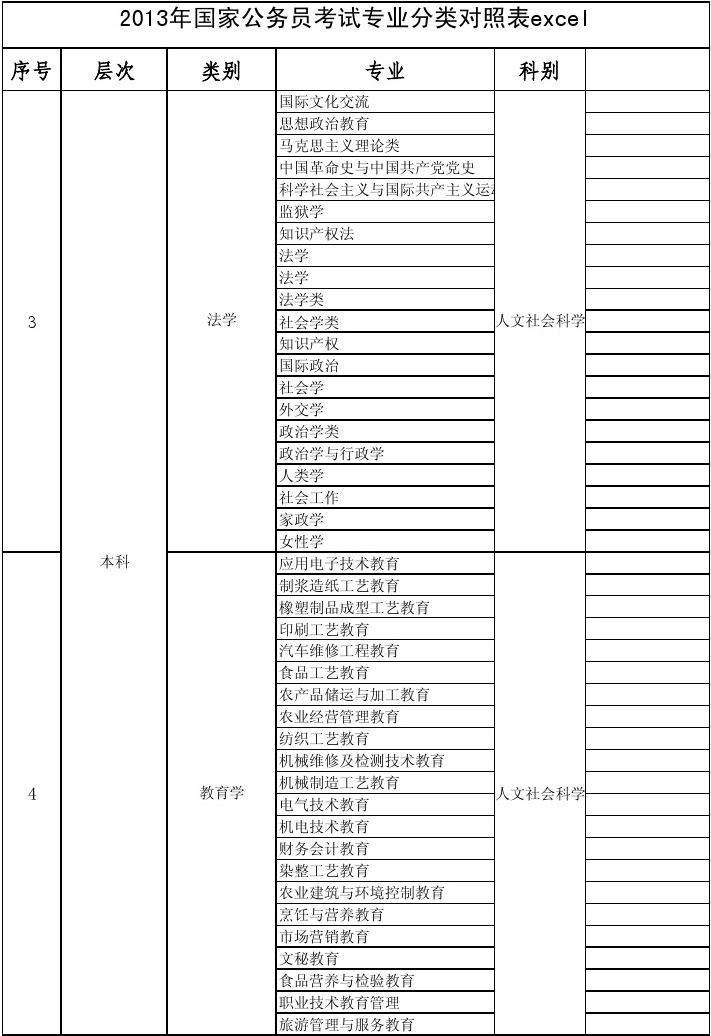 公务员专业分类(2022年专业目录对照表)