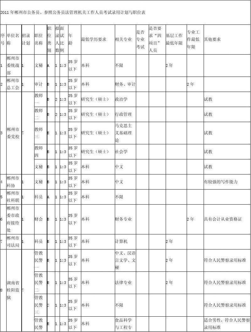 河南省公务员职位表(2021河南省考职位表)