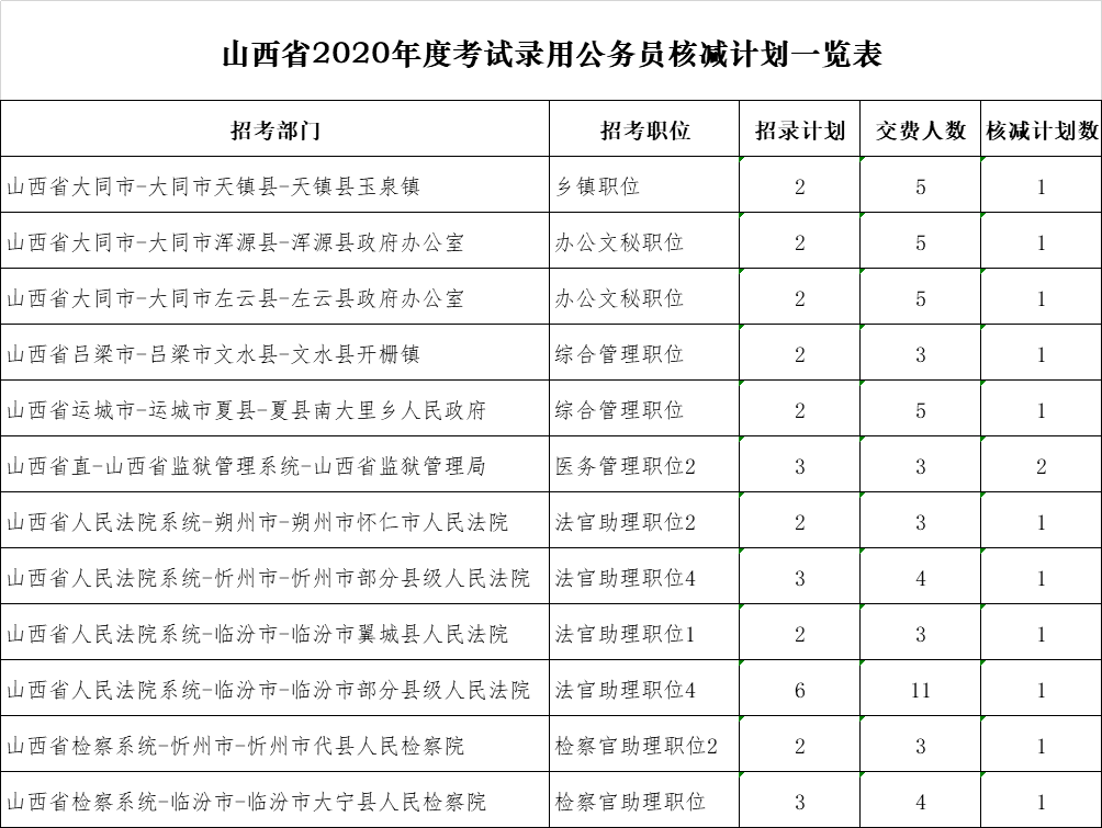 省考公务员报名时间(2022省考时间表安排)