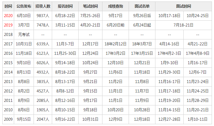 省考公务员报名时间(2022省考时间表安排)