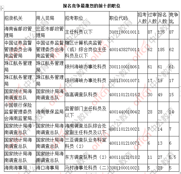 考公务员的学历要求(农村公务员考哪些条件)