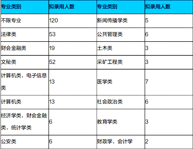 公务员专业(公务员一般有哪些专业)
