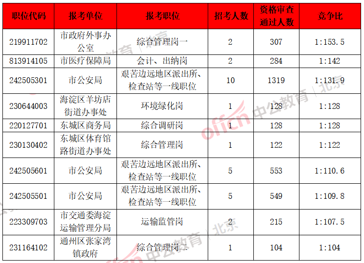 北京公务员网(北京公务员好考吗)