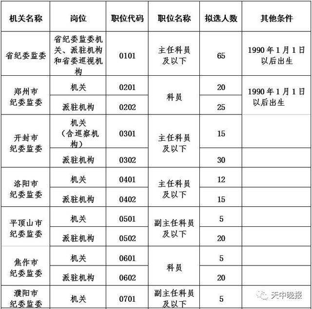 河南公务员职位表(河南公务员招录职位表)