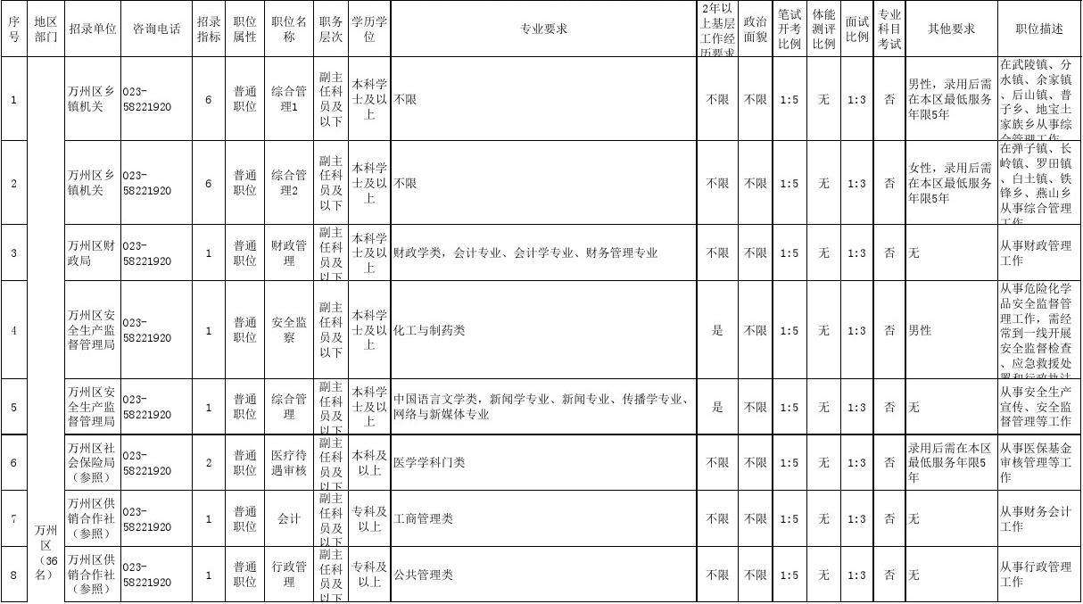 河南公务员职位表(河南公务员招录职位表)