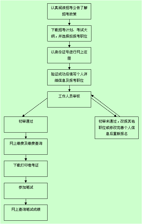 公务员考试注意事项(考公务员需要注意什么)