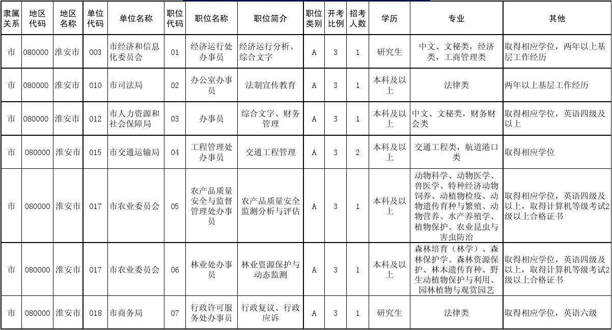 江苏省公务员职位表(2020国考职位表江苏省)