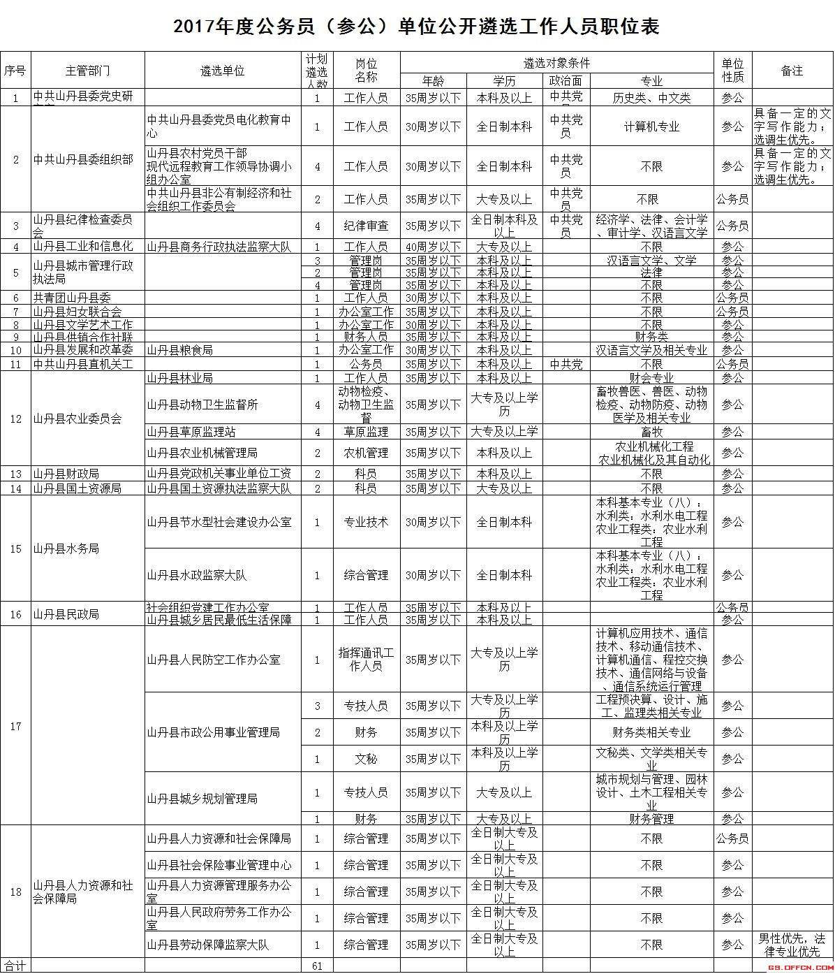 2017年公务员职位表(国考公务员职位表2017)