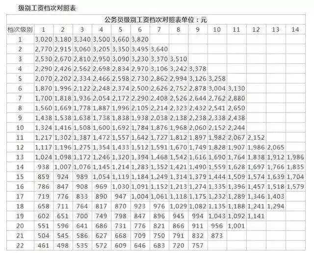 国家公务员工资标准(国家公职人员工资标准)