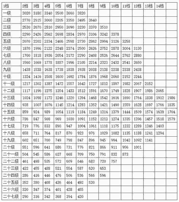 国家公务员工资标准(国家公职人员工资标准)