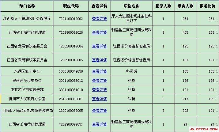 江西省公务员考试(公务员最吃香的五个部门)