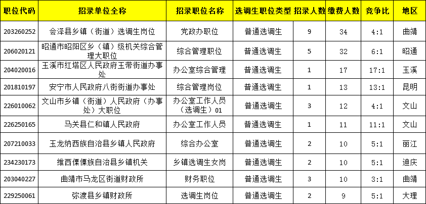 云南公务员(云南公务员网)