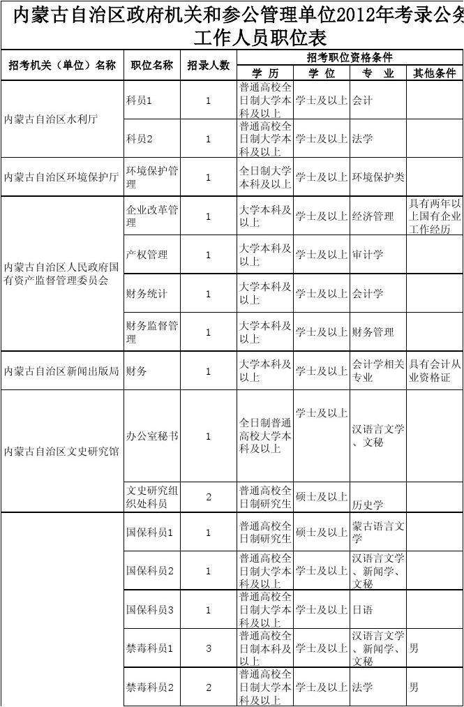 公务员考试职位查询(2022年浙江省公务员考试职位表下载)