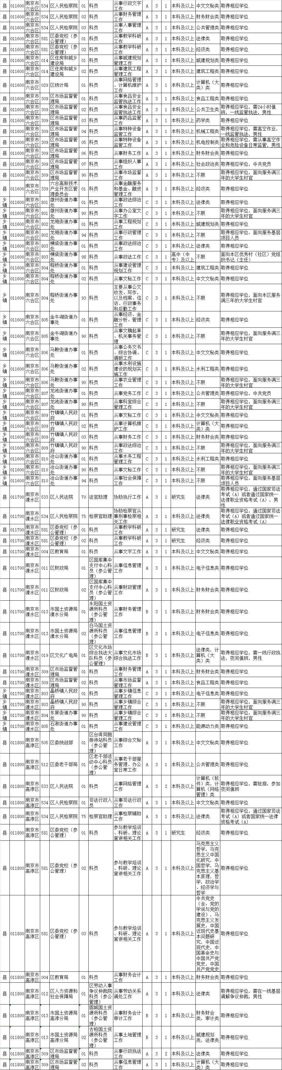 公务员考试职位查询(2022年浙江省公务员考试职位表下载)