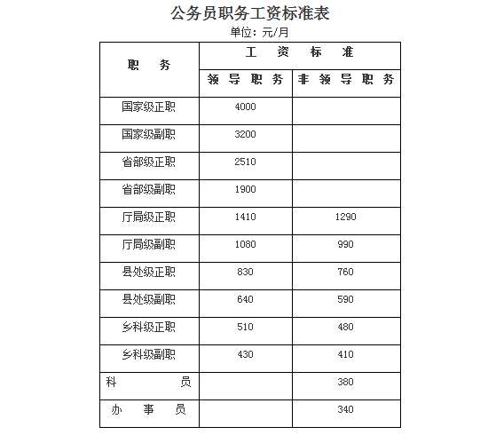 公务员基本工资(警察基本工资明细)