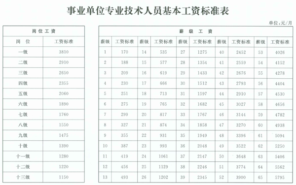 公务员基本工资(警察基本工资明细)