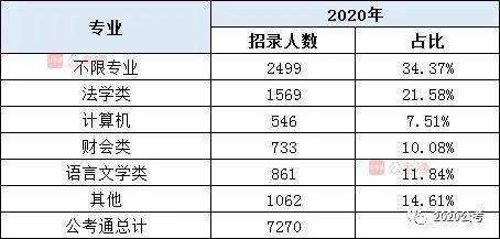 公务员考试专业分类(公务员专业分类对照表)
