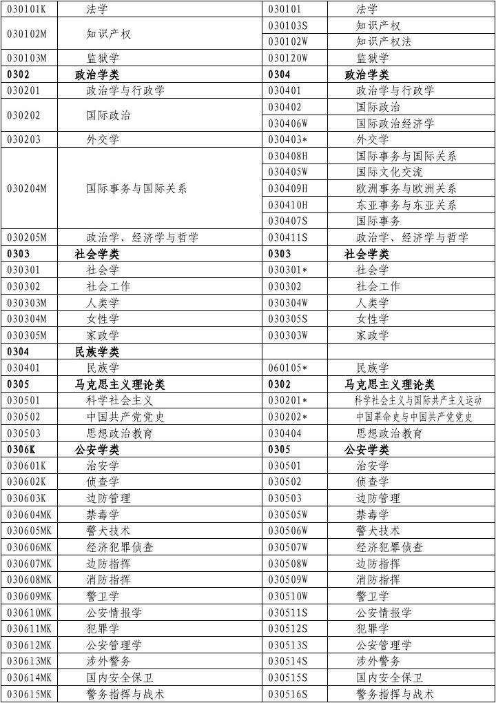 公务员专业分类目录(河南专业目录2020)