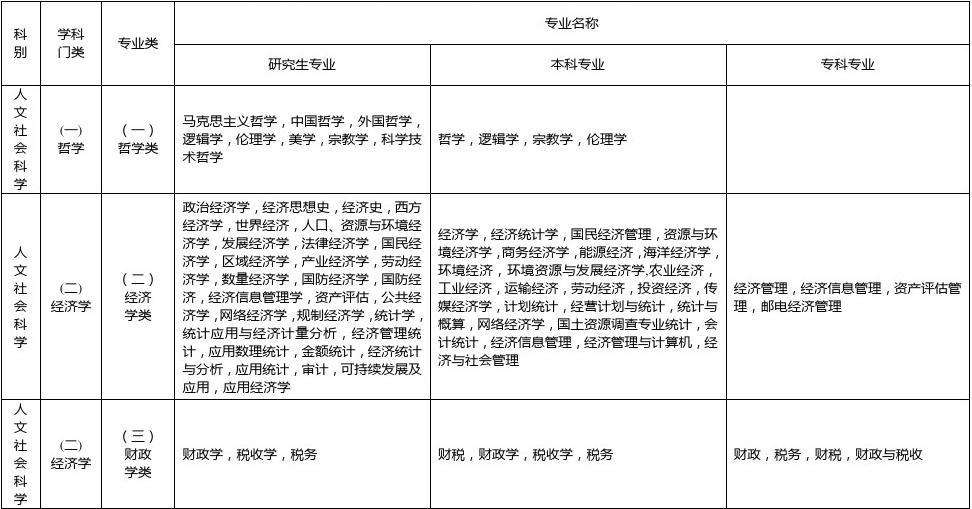 公务员专业分类目录(河南专业目录2020)