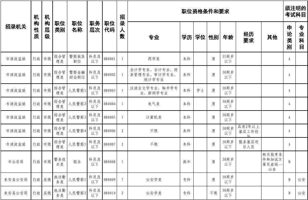 公务员职位(公务员职位类别)