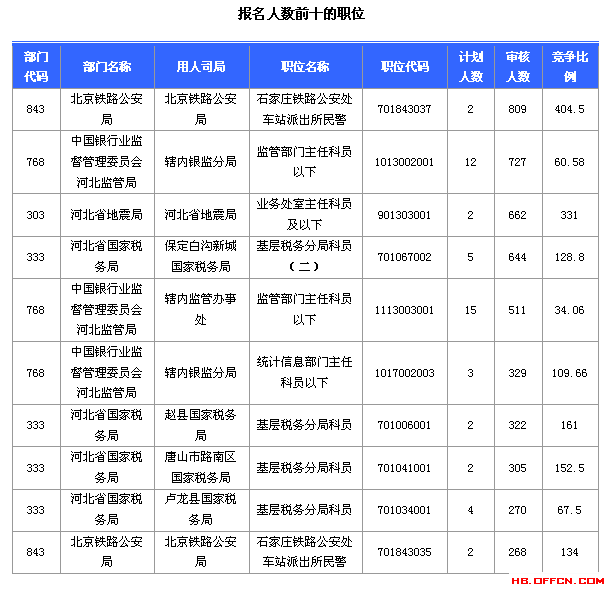 2015年国家公务员考试的简单介绍