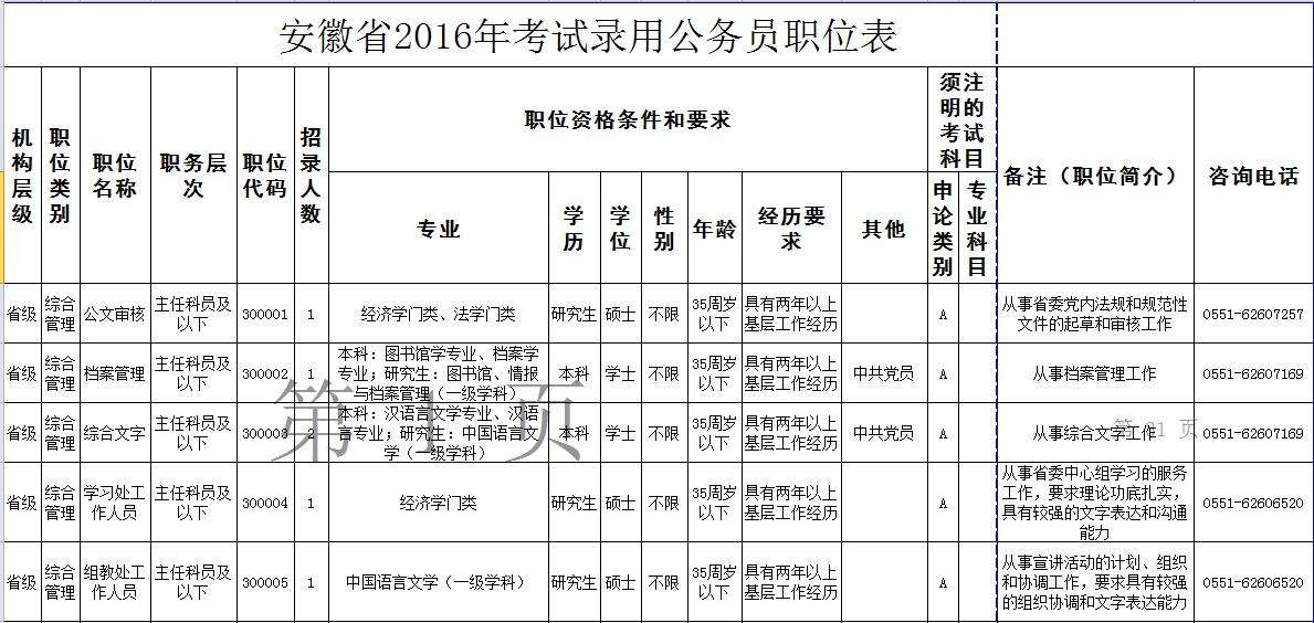 安徽公务员(本科生考公务员太坑了)
