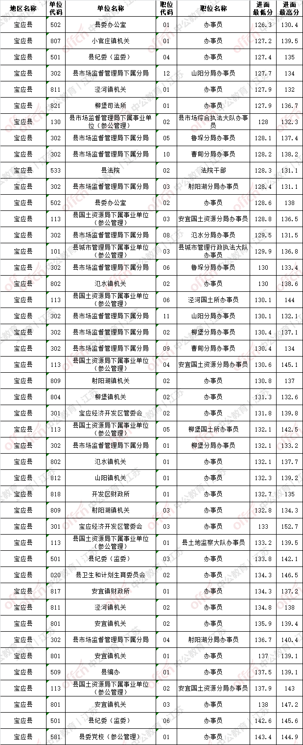 扬州公务员考试网(扬州公务员职位表2021)
