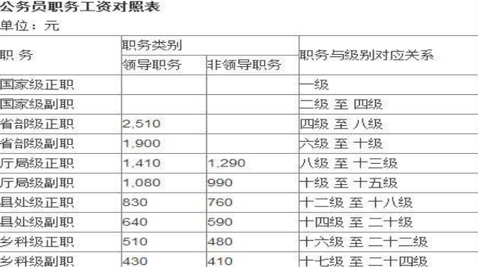 公务员工资改革(公务员待遇将迎来大调整)