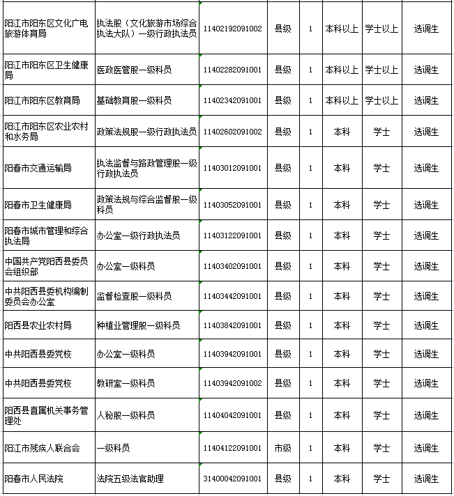 关于选调生和公务员的区别的信息
