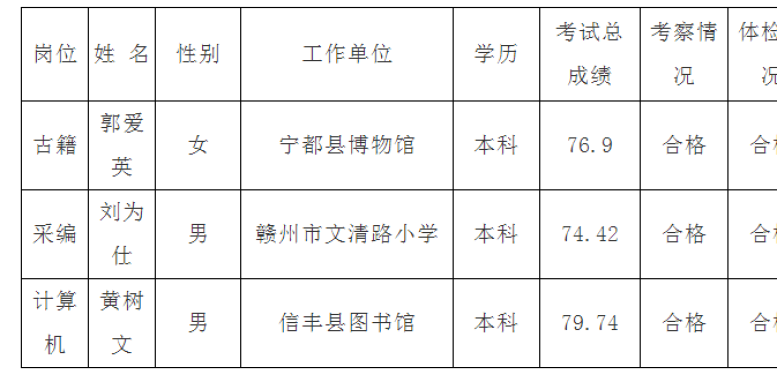 赣州市副县级事业单位(宁都县10位副县长排名)